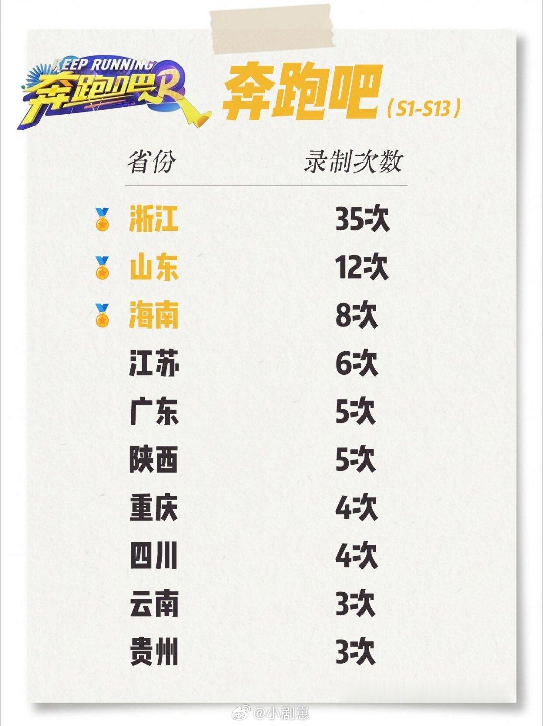 哈哈哈哈哈云南好像是天选综艺录制地 哈哈哈哈哈‖五哈 