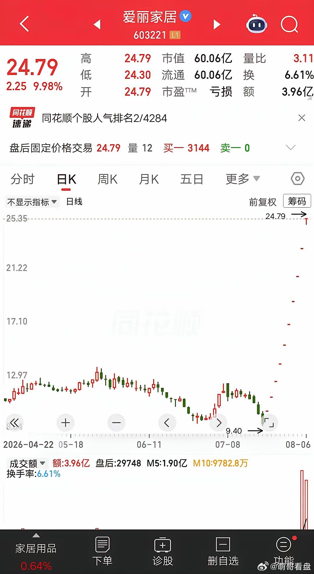 大A今天最牛的票诞生了，万万没想到复牌后还能涨停，走势超预期呀，简直屌爆了。该票