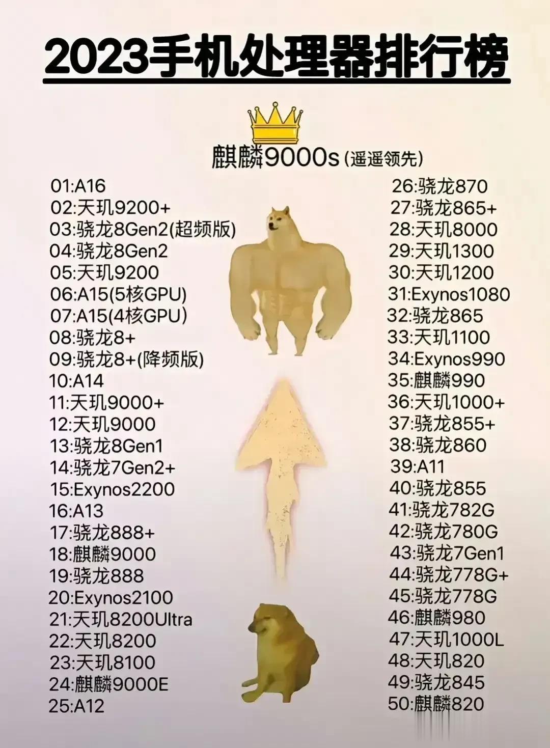 麒麟回归，这份2023手机处理器排行榜应该会有大的变动吧！#数码资讯#