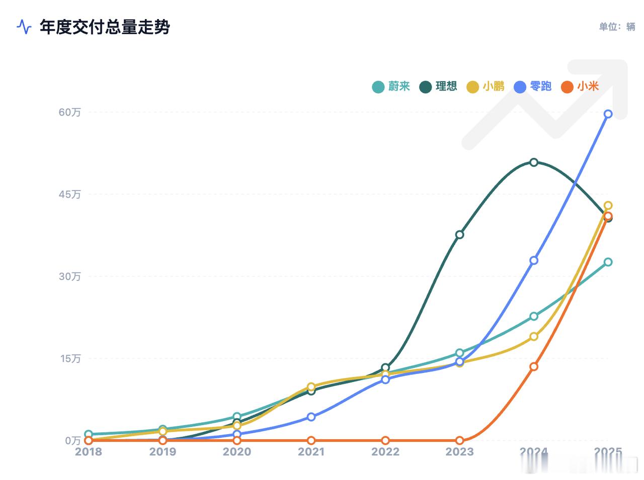 2025 新能源渗透率破 60%，车市从增量扩张转入结构竞争，第一代新势力早已褪