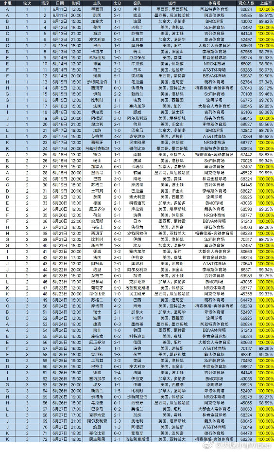 【世界杯小组赛6成满座】世界杯小组赛总票房超23亿美元 2026年国际足联世界杯