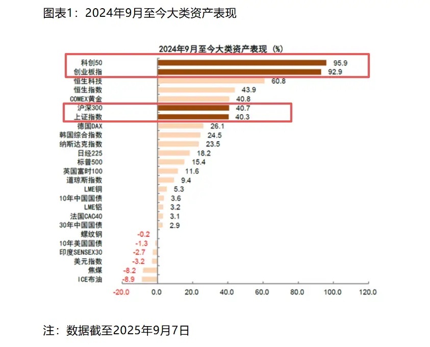去年9月至今，中国资产表现亮眼！打卡 ​​​