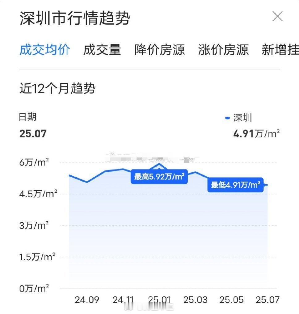 a股 深圳房价，均价又下降了1.01万/平贝壳找房7月份成交均价4.91万/平，