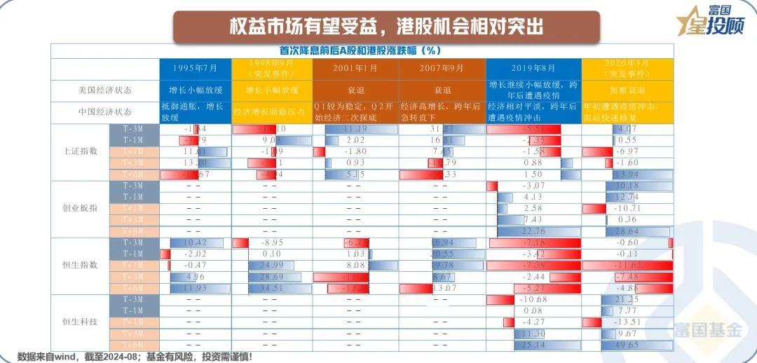 #基金投顾# 【星动1h】联储降息50个基点之后，各类资产的交易逻辑为何？（八）