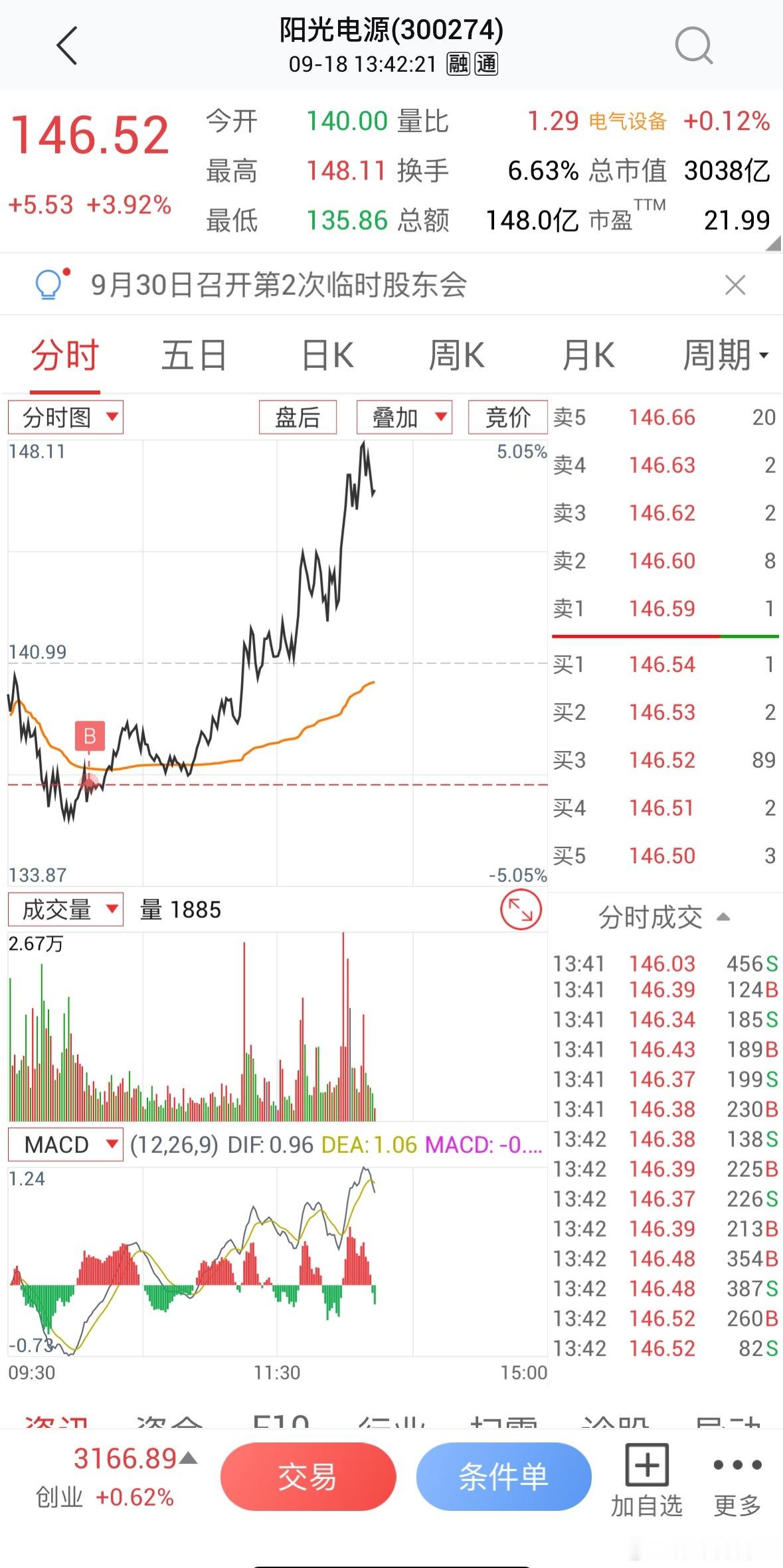持续看好的$阳光电源 sz300274$ ，今天抄个小底也能赚7个点！[酷]芳华
