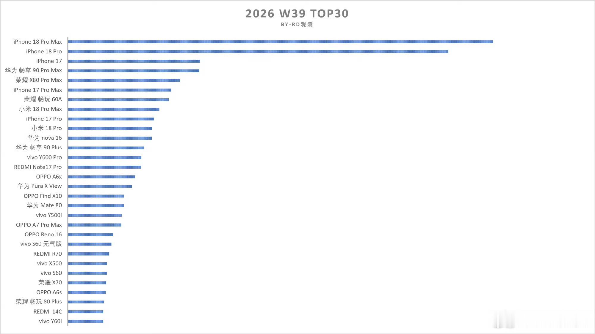 有些人依然孜孜不倦的造谣华为靠政府采购中低端[笑cry]但是 top30 你们自