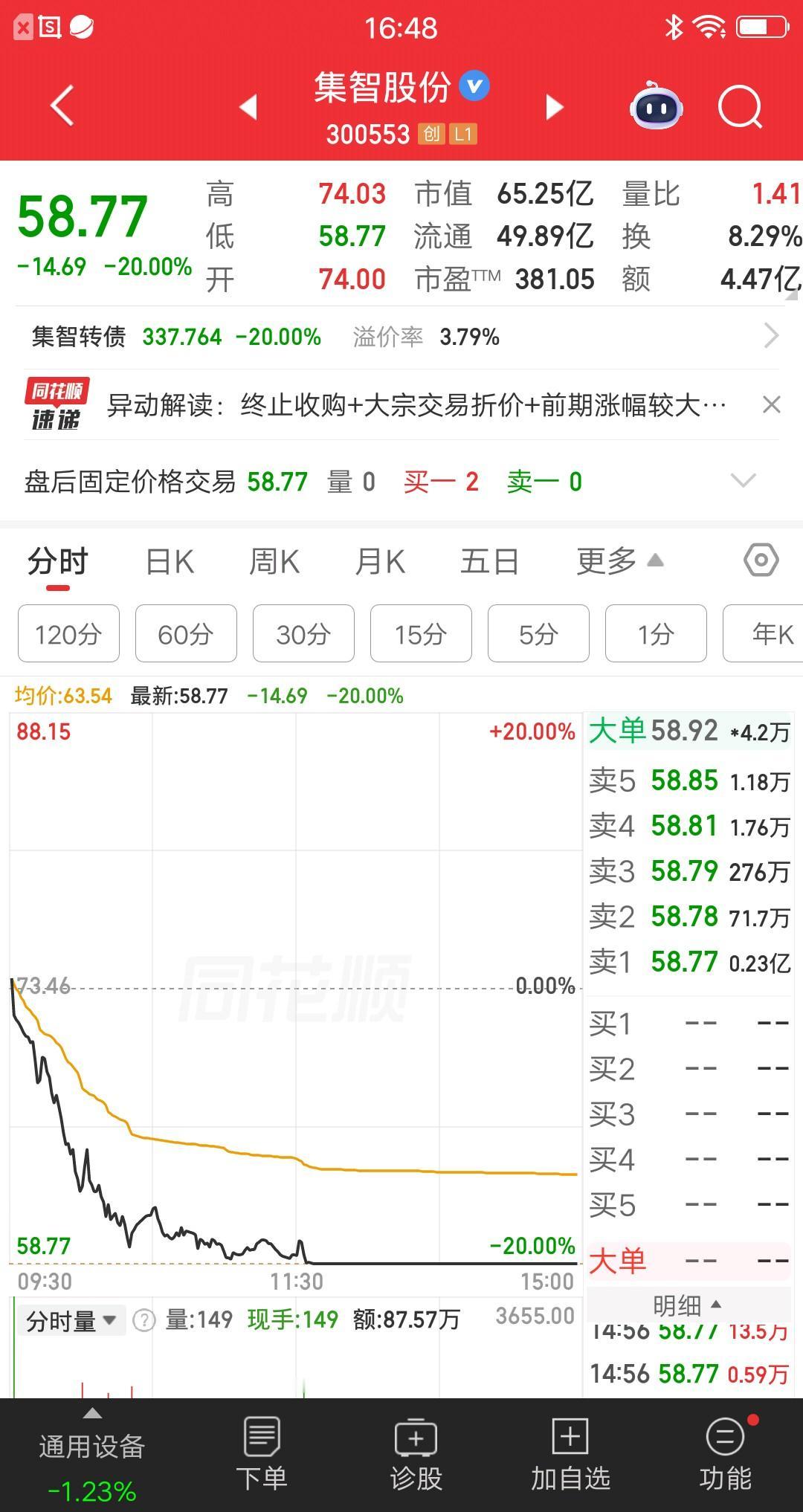 大A周一最惨股诞生了，利好黄了变利空，股价20cm封死跌停，是今天跌幅最大的票，