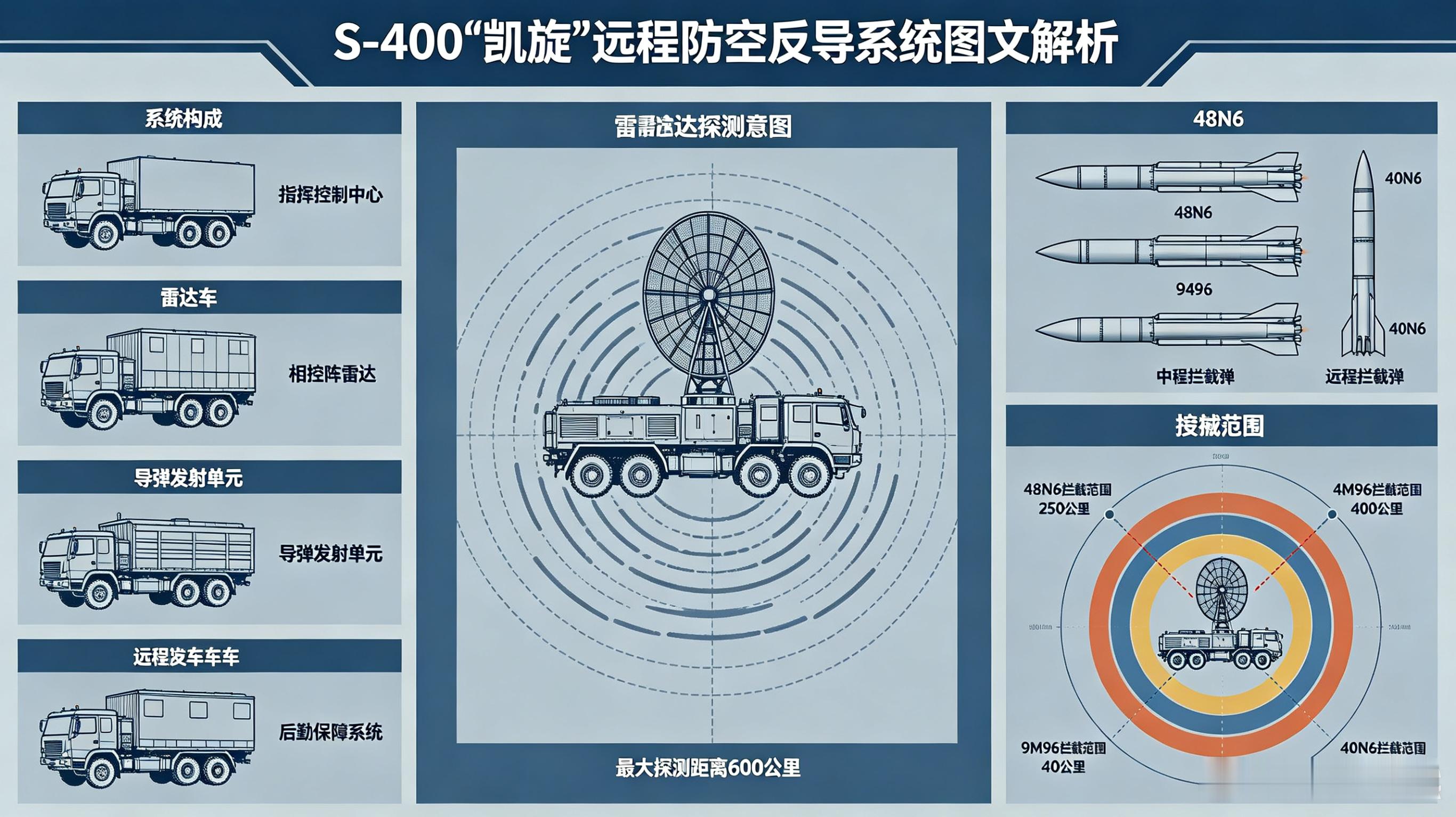每天认识一件兵器你知道吗？有一款防空系统被誉为“空中盾牌”，它就是俄罗斯的“斯-