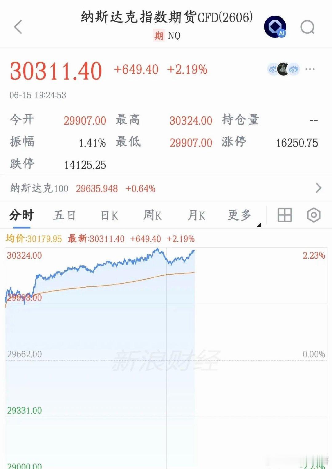 美股今天太强了，尤其是科技股，明天A股有望继续反弹今天a股大反弹就是因为美伊方面