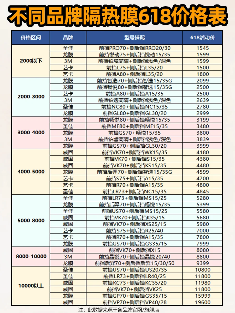 都来看❗爆肝整理了40多款隔热膜618价格