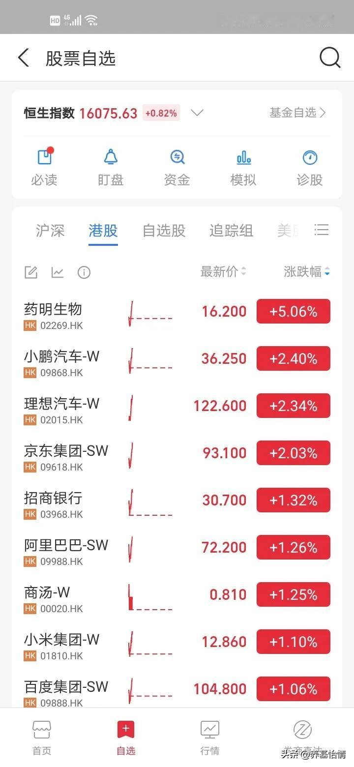 港股强势反弹，恒生指数大涨0.8%，药明生物终于不再跌了，底部反弹近5%，发生了