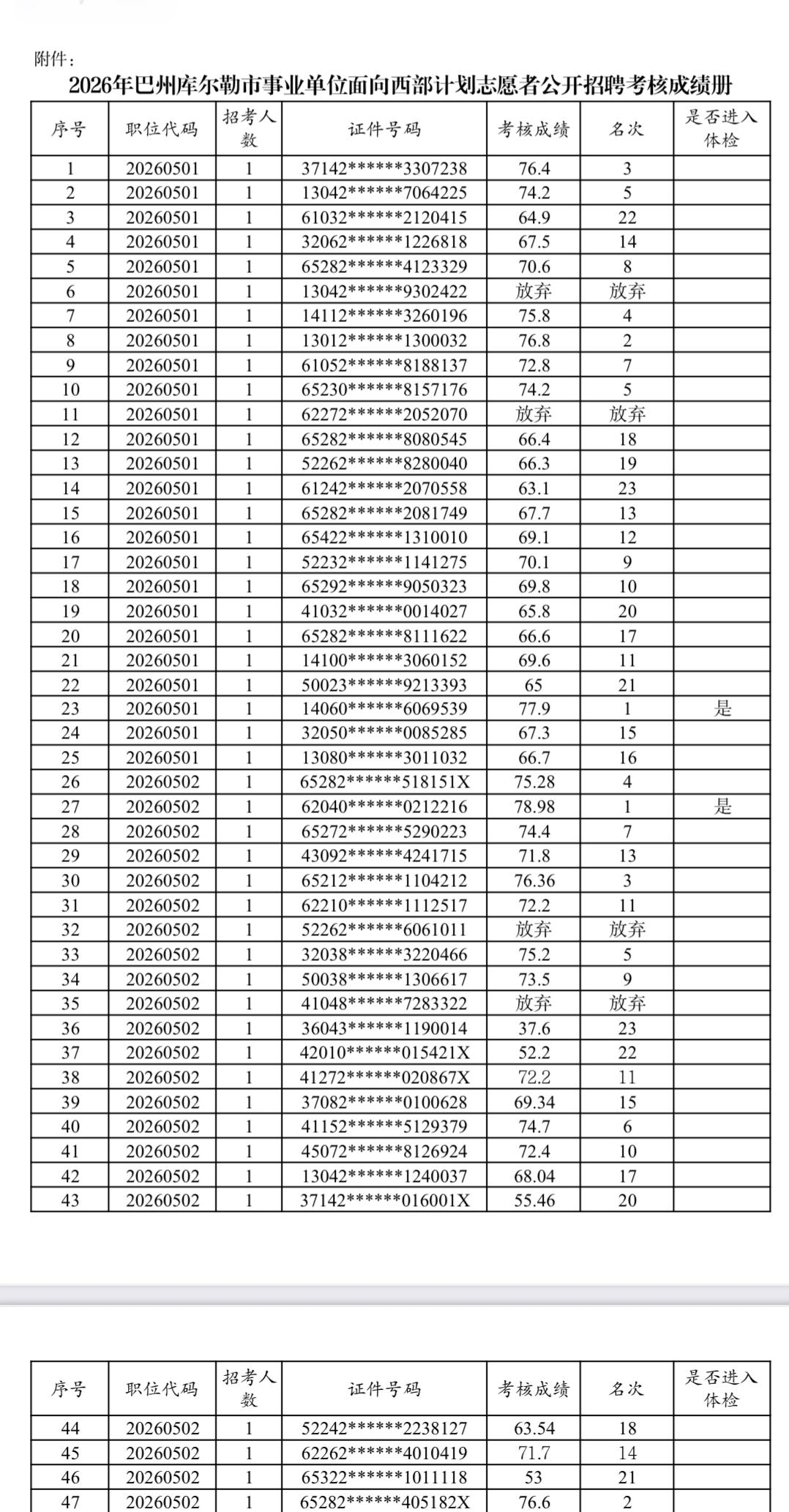【新疆巴州】巴州库尔勒市2026年事业单位面向西部计划志愿者公开招聘考核成绩及体