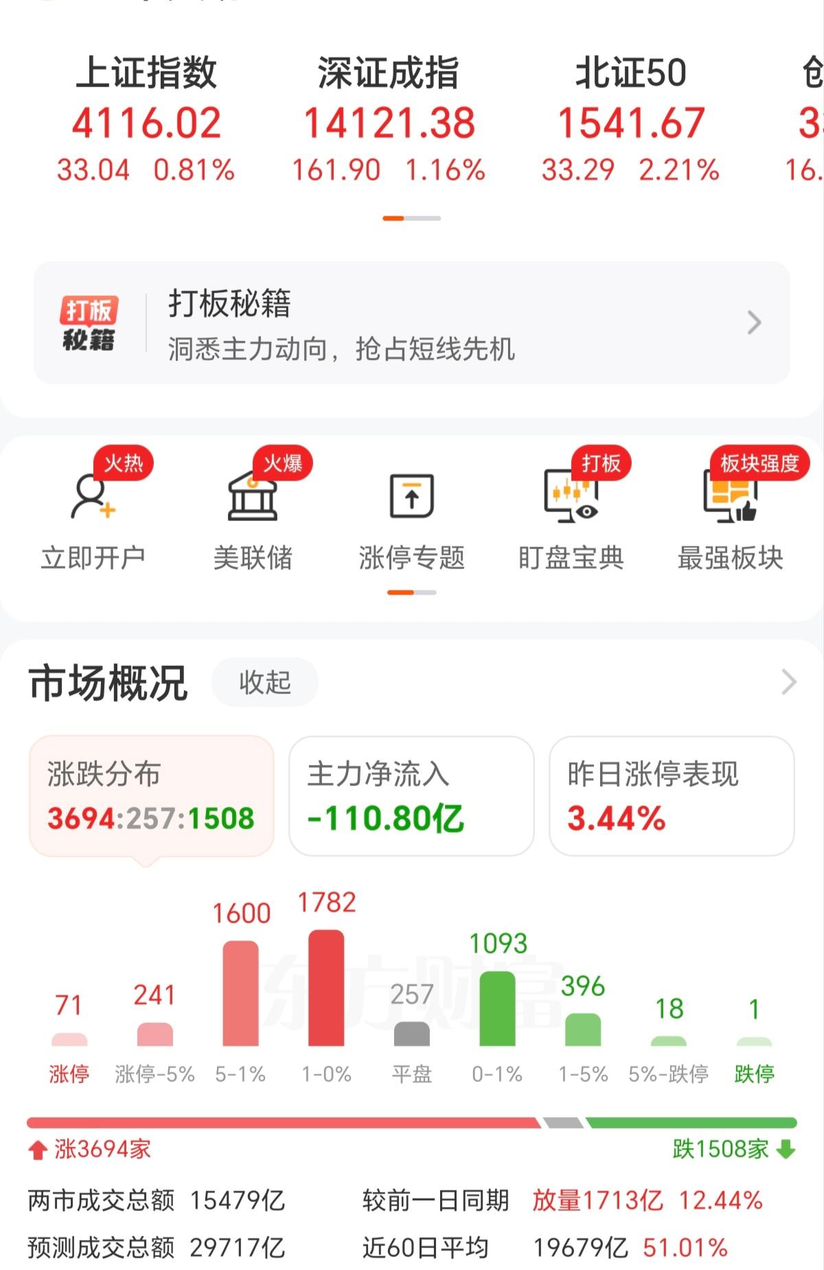 今天的A股太强了，早盘就放量了1700多亿，但是很多个股还是一样的问题，小涨大跌