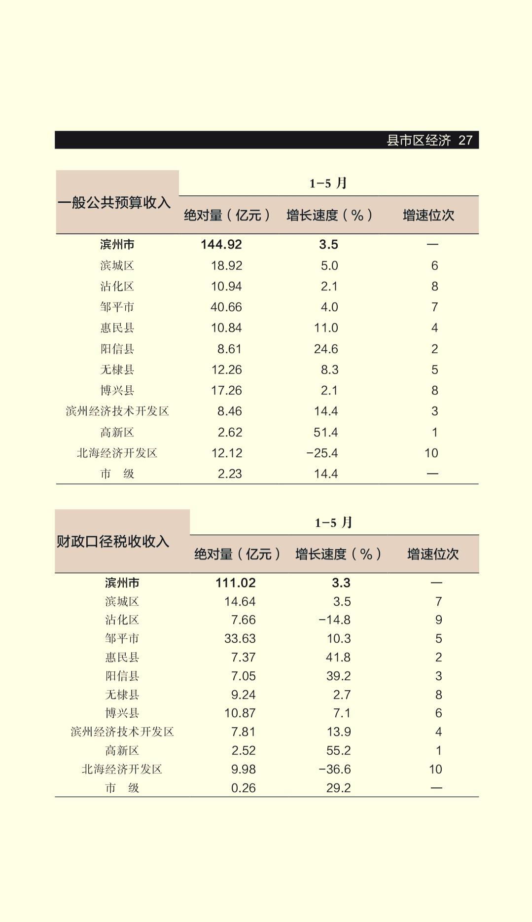 1-5月份滨州市各县（区、市）财政收入揭榜：邹平突破40亿大关     无棣反超