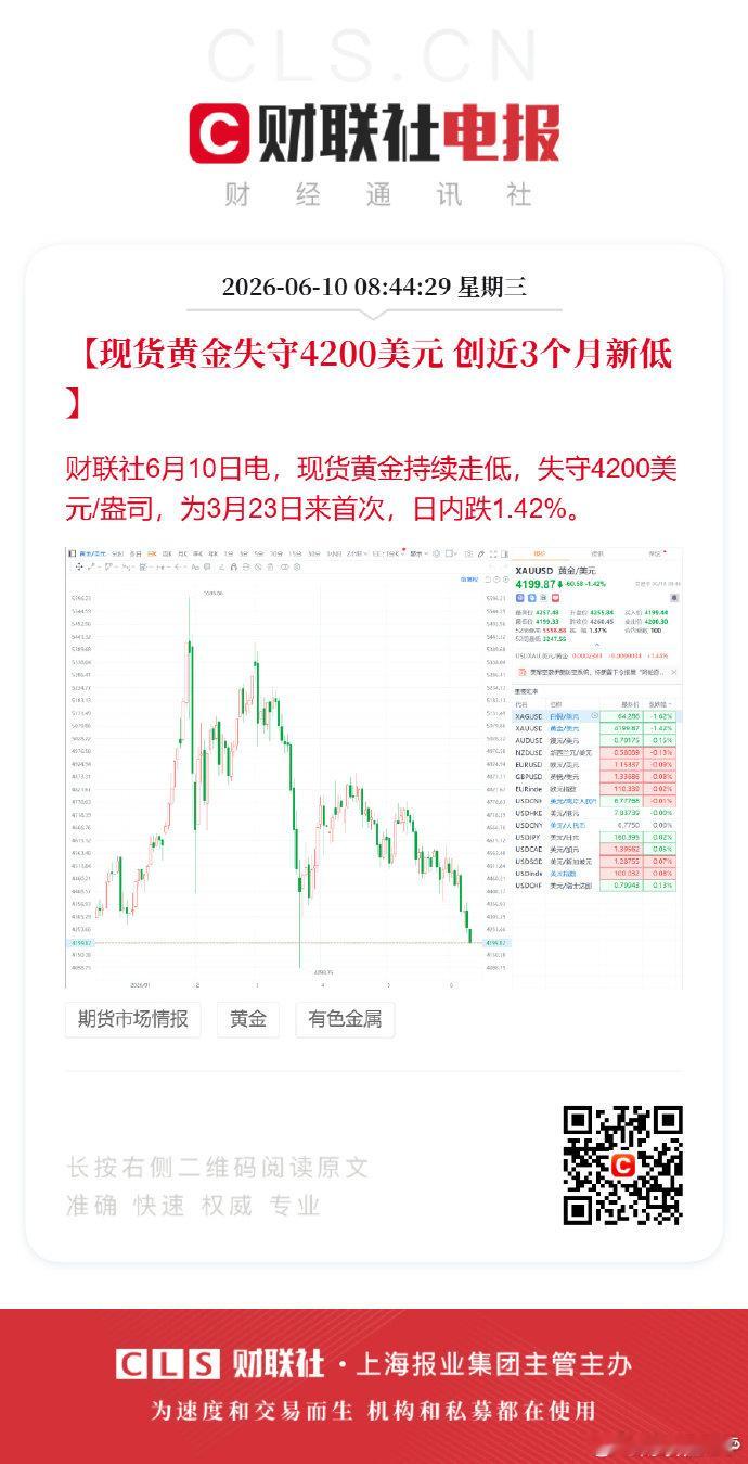 现货黄金价格创近3个月新低黄金开盘上演瀑布杀【现货黄金失守4200美元 创近3个