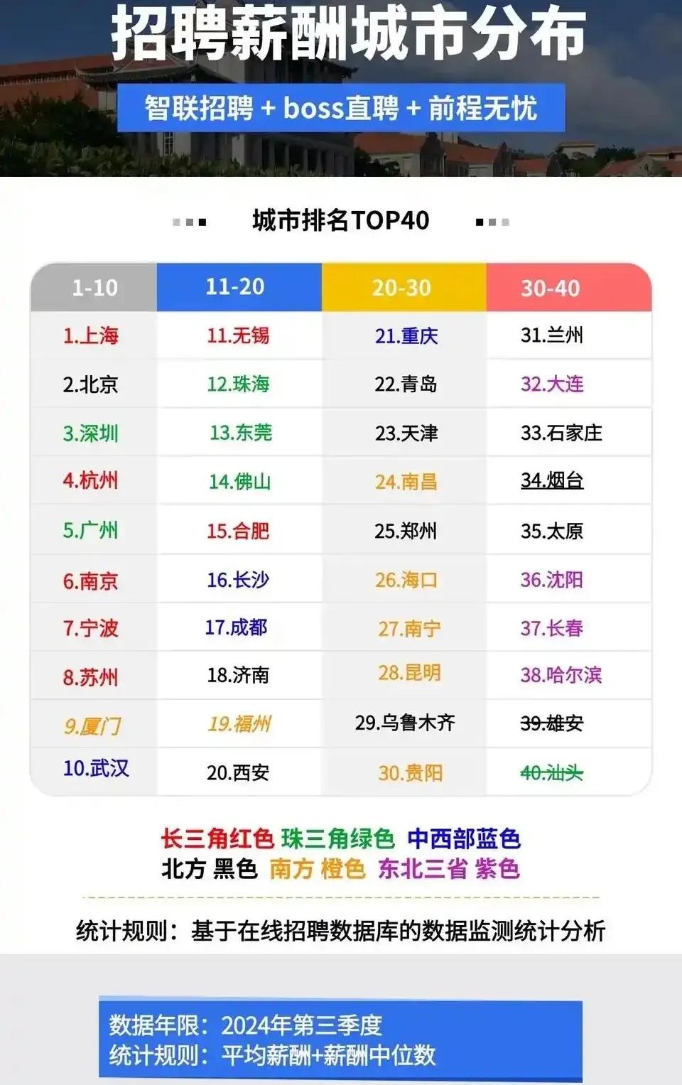 济南的招聘薪酬在全国主要城市中算不错的了，仅次于北京位居北方第二。但南北差距太大