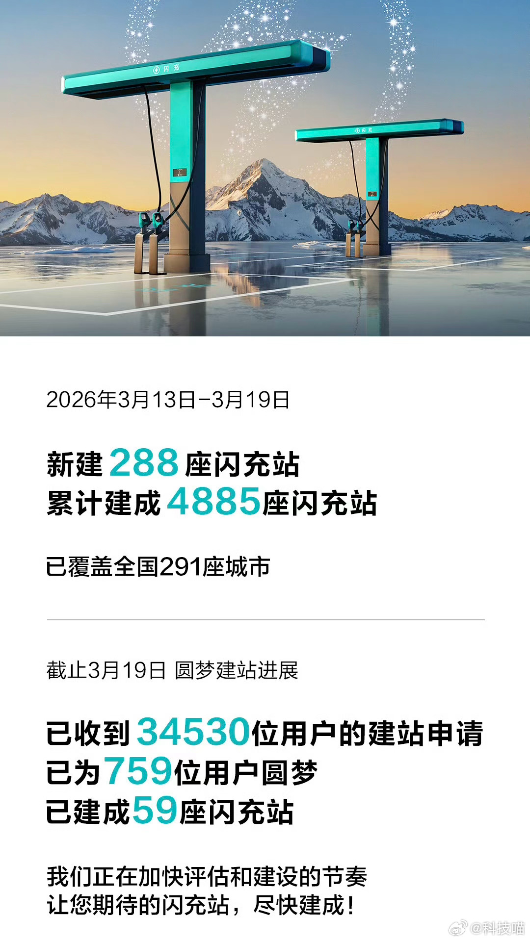 比亚迪闪充站最新建设情况，7天建成288座，累计建成4885座。5分钟充好，9分