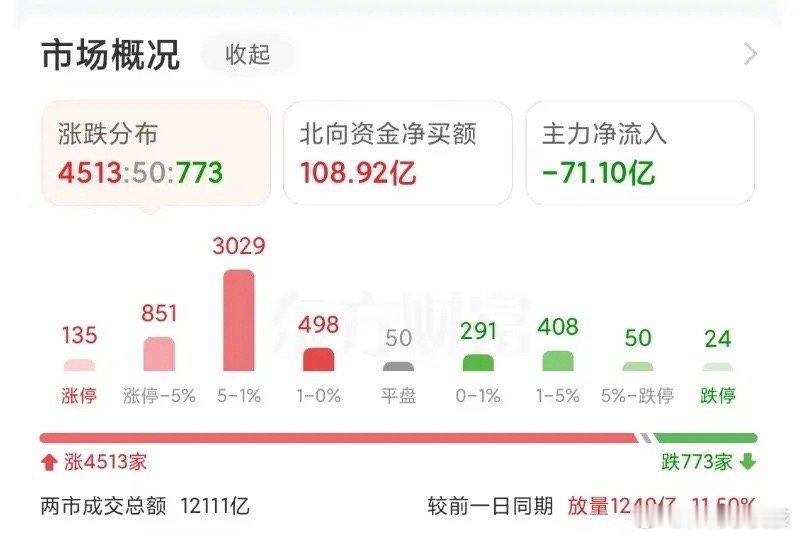 今天A股收盘站稳3100点，接下来该何去何从？明天A股会怎么走？A股放量上涨，上