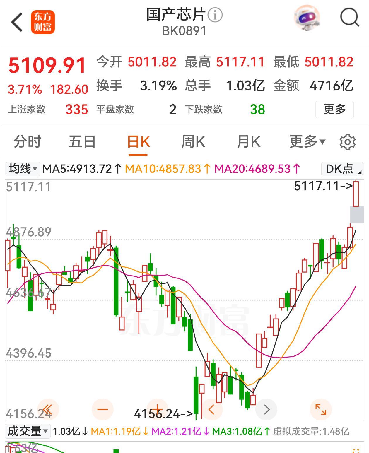 五一节后A股闪亮开局，芯片半导体才是最亮的仔，CPU、存储掀起涨停潮。可惜石油银