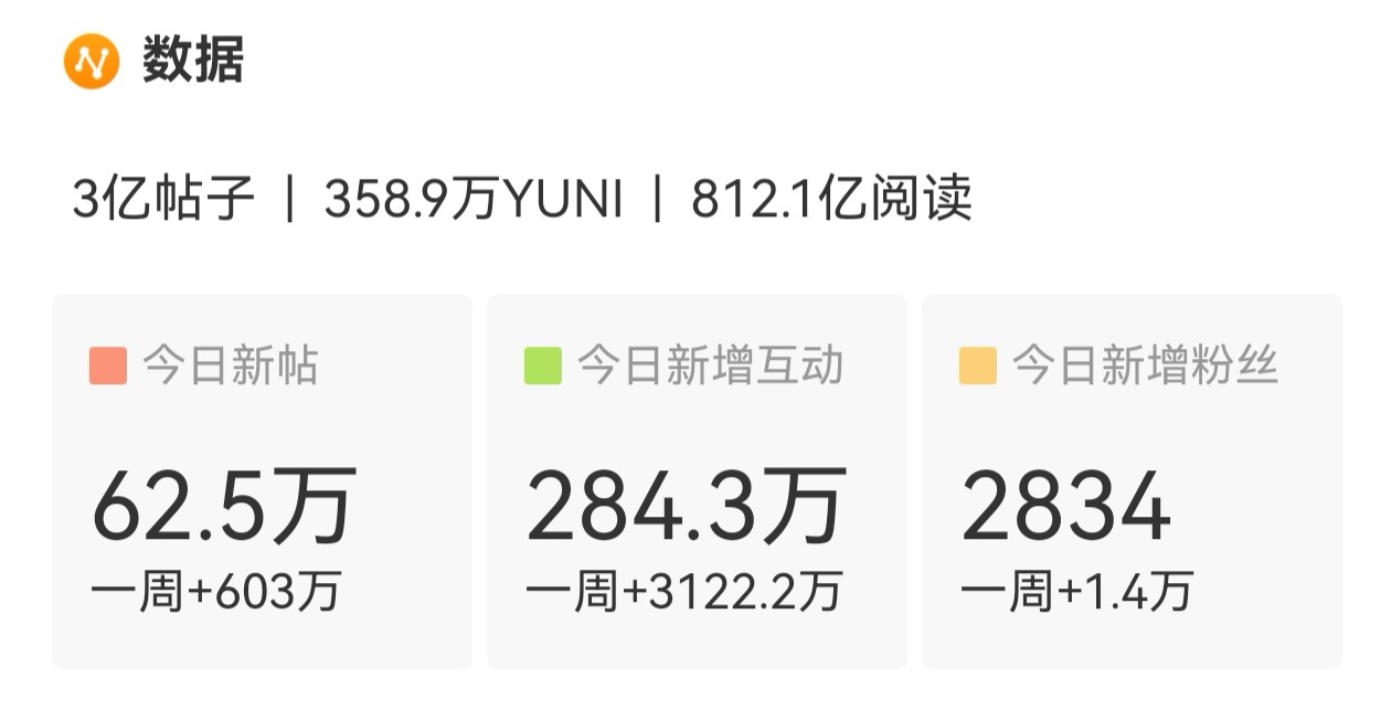 所有人，检查任务！今天的签到涨幅和速度非常好，比昨天提前两个小时达成目标，今天看