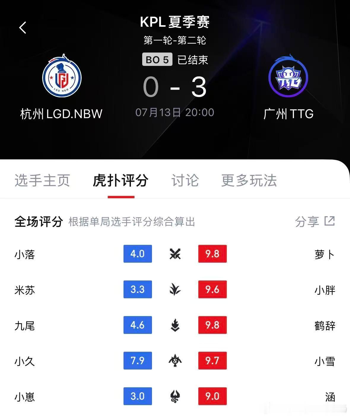 TTG连续两场零封对手S组连续四大场零封谁能想到TTG如今统治S组，两场对战全程