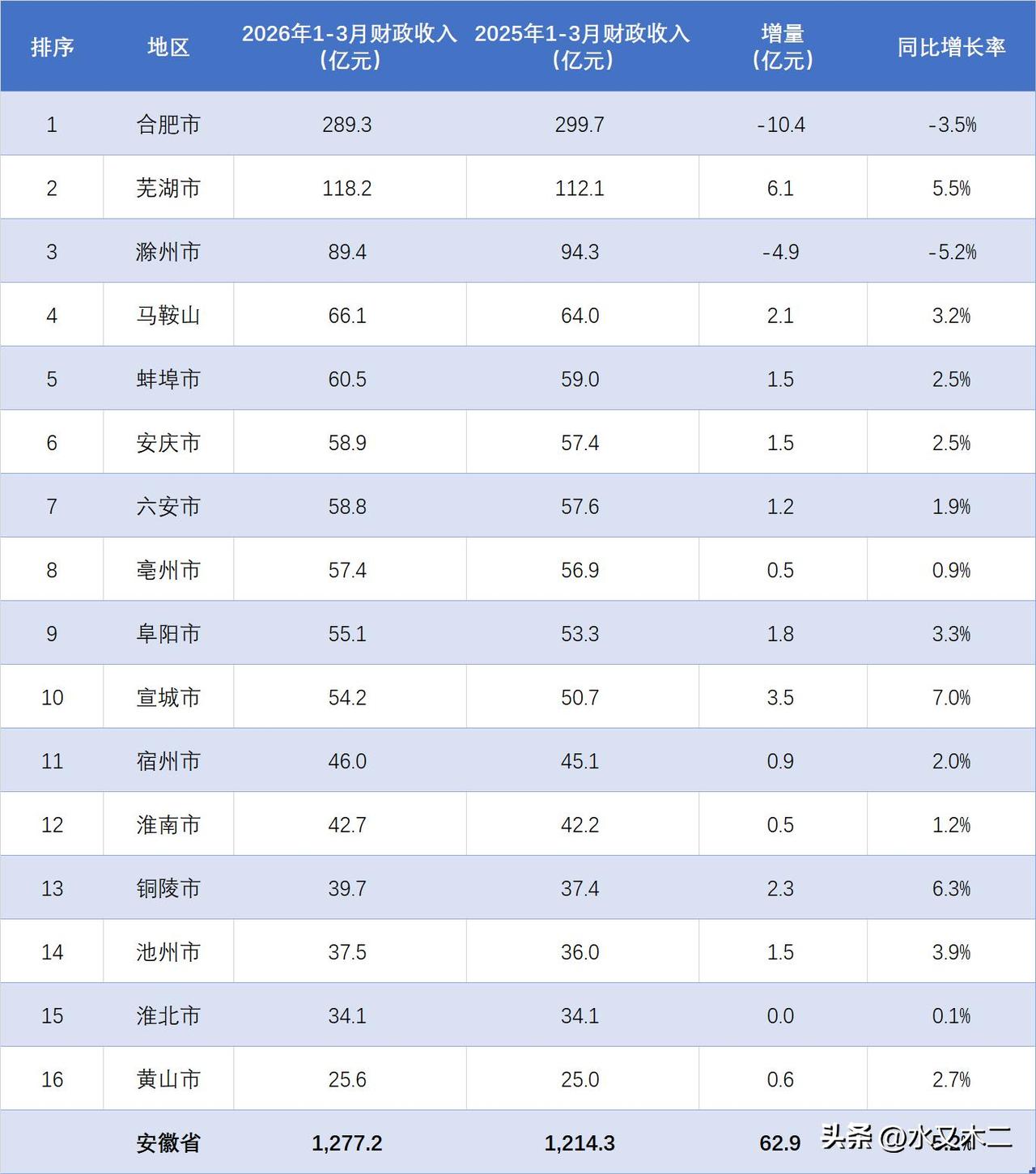 作为安徽省会、全国知名的科创名城，合肥始终是全省经济发展的核心支柱。2026年一