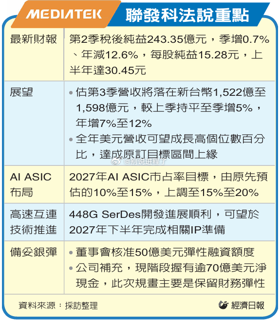 联发科 AI ASIC 热潮  博通持股人请注意  技术实力确实不凡  联发科为
