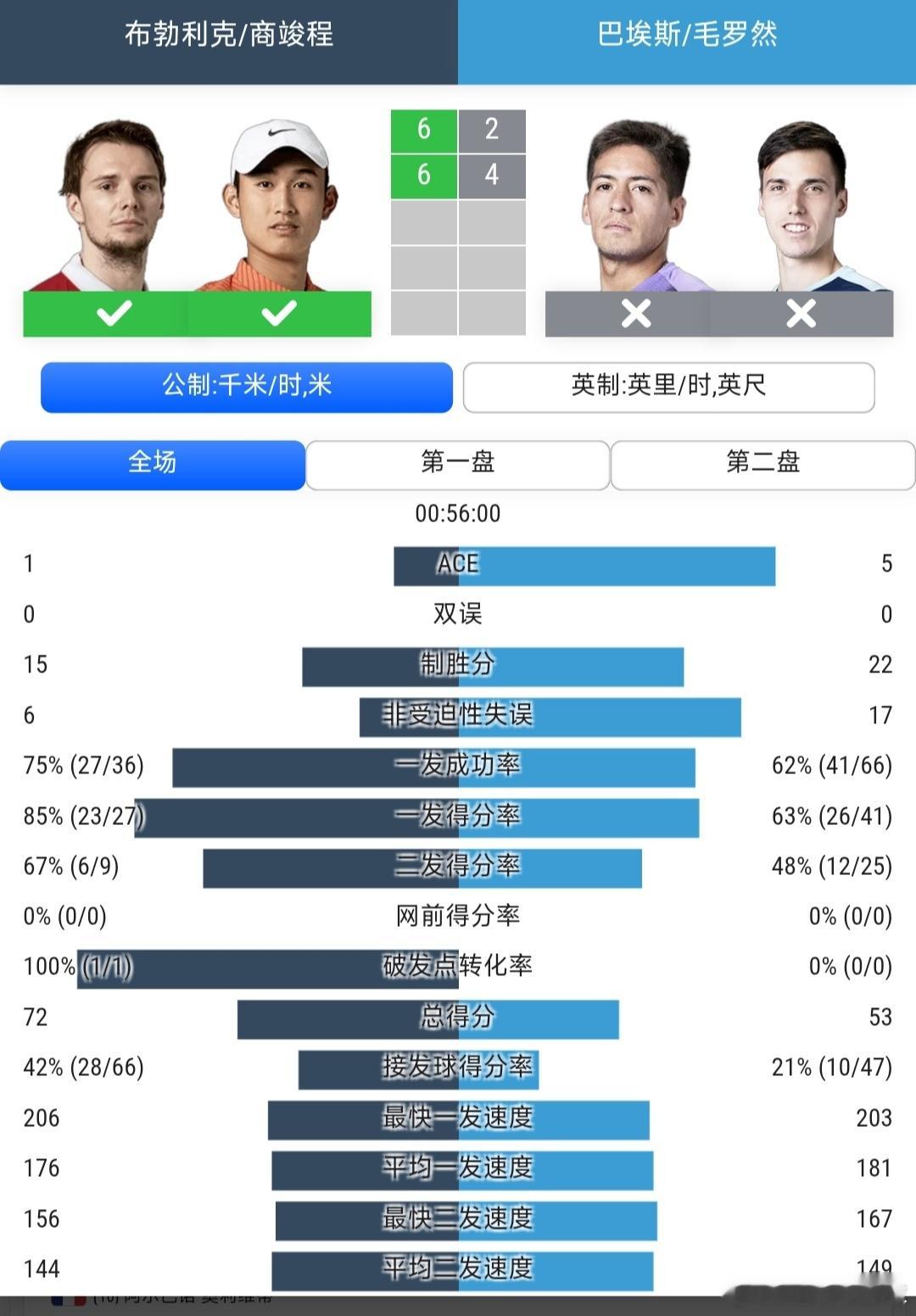 美网2026 男双首轮商竣程🇨🇳/布勃利克🇰🇿6-2/6-4战胜巴埃斯?
