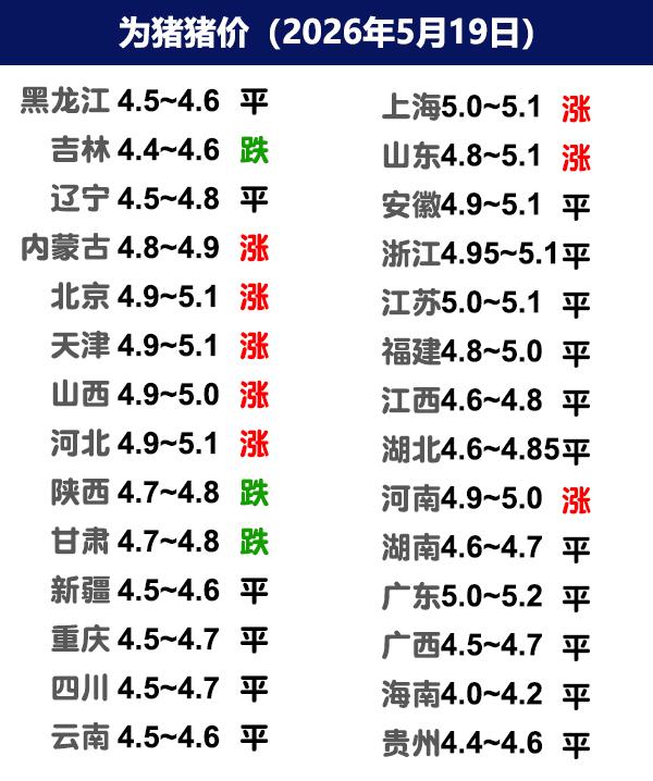 5月19日猪价 | 北方上涨，震荡调整！

今日全国生猪收购均价呈现上涨态势，全