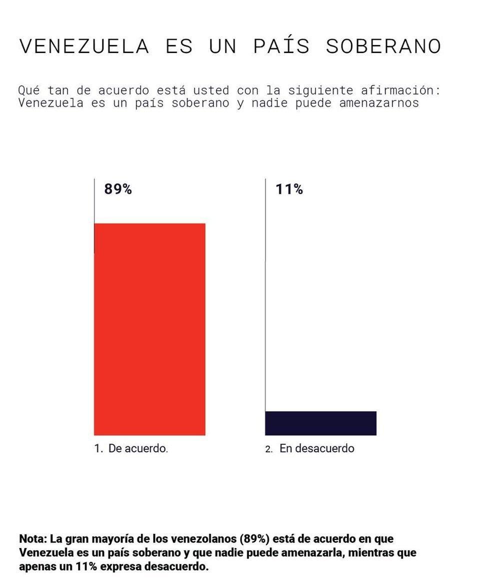 🔥根据委内瑞拉民调机构“数据万岁”的调查数据显示:
📊 89% 的委内瑞拉人