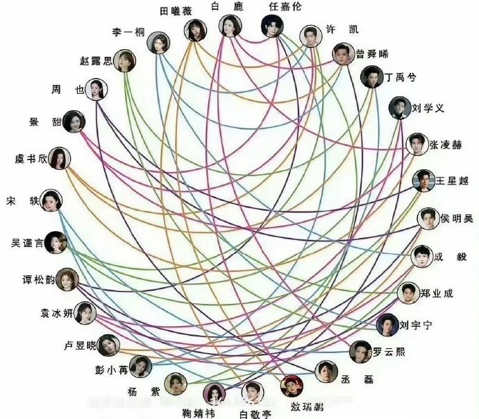 内娱吻戏关系图，要被图二笑死！ 