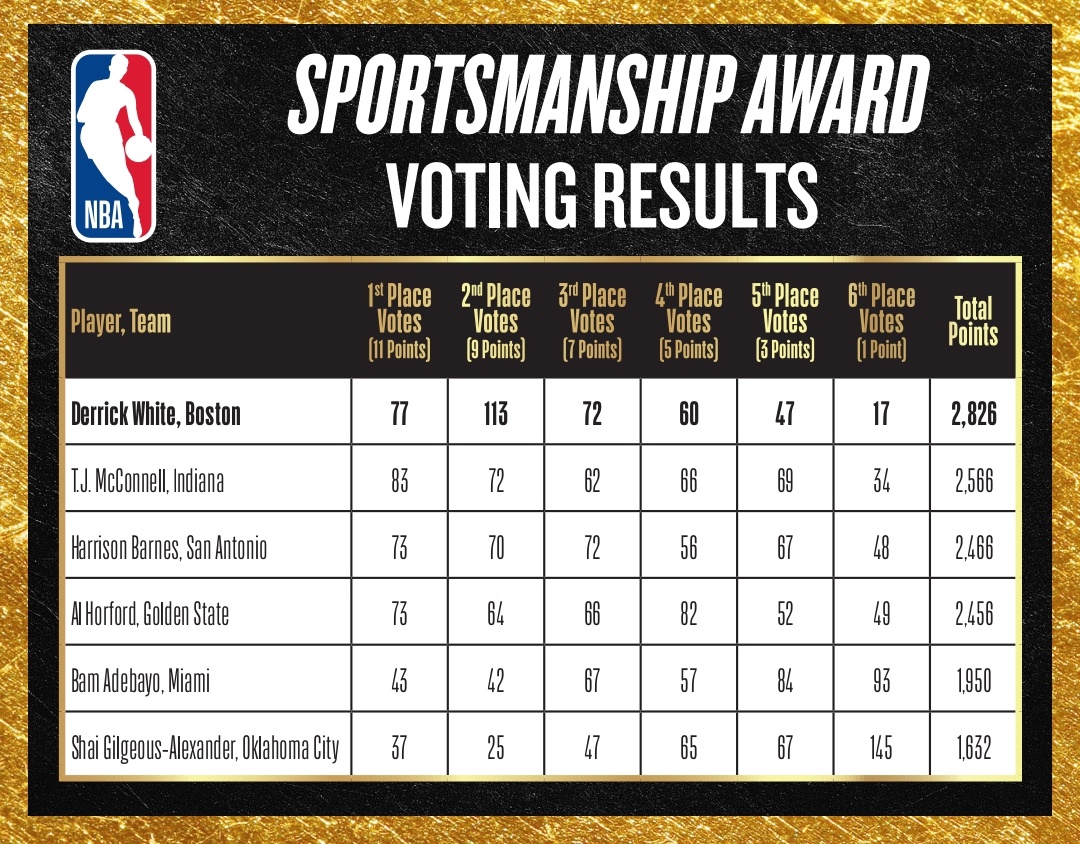 恭喜怀特获得本赛季的体育道德风尚奖！巴恩斯也不错，排在第三
