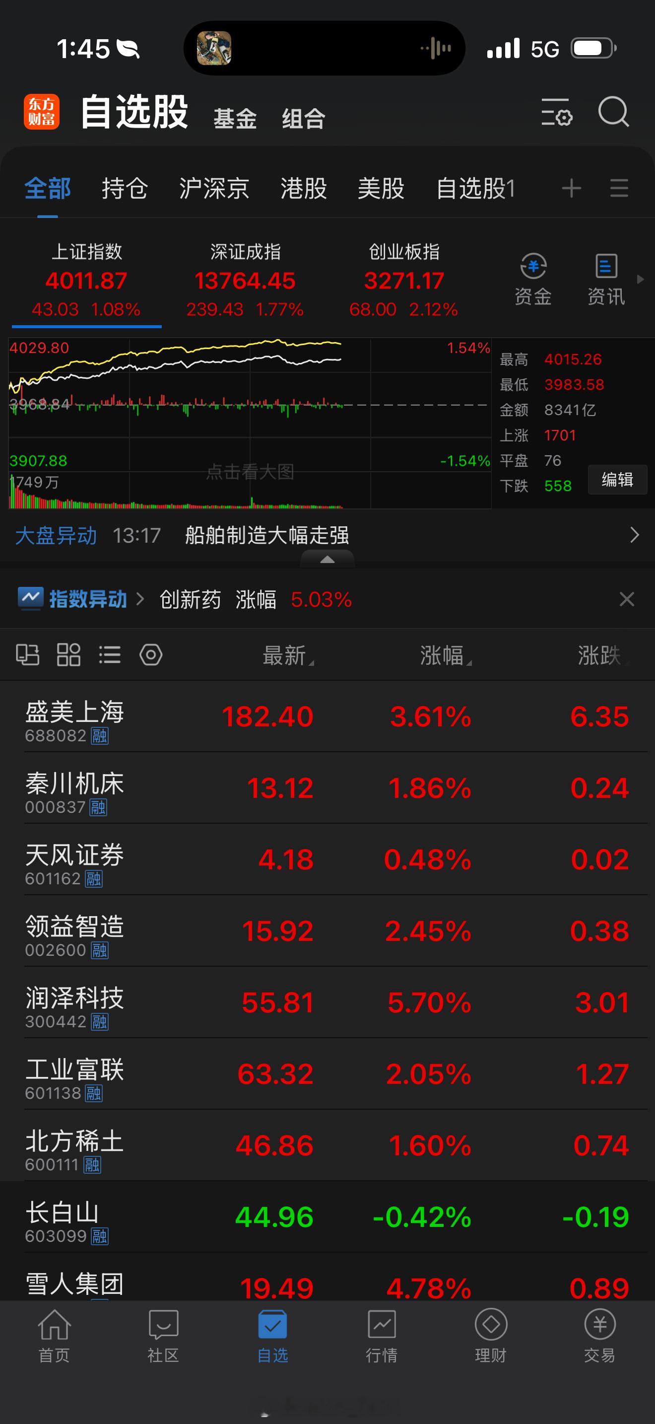 A股 今天表现还蛮好的大盘居然又上4000点啦
