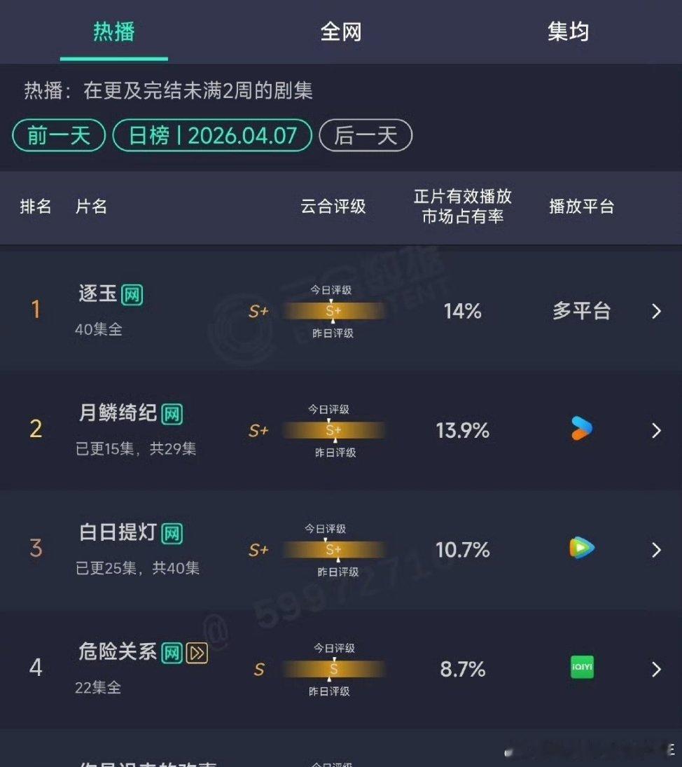 张凌赫萧厉待播剧热度第一张凌赫逐玉已经连续一个多月第一了，非常顽强萧厉也是待播剧