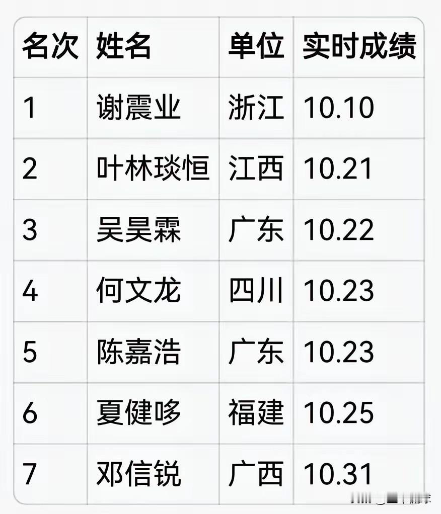 年龄大了，心无旁骛，100米更容易出成绩！苏炳添，加上现在的谢震业，33岁了，还