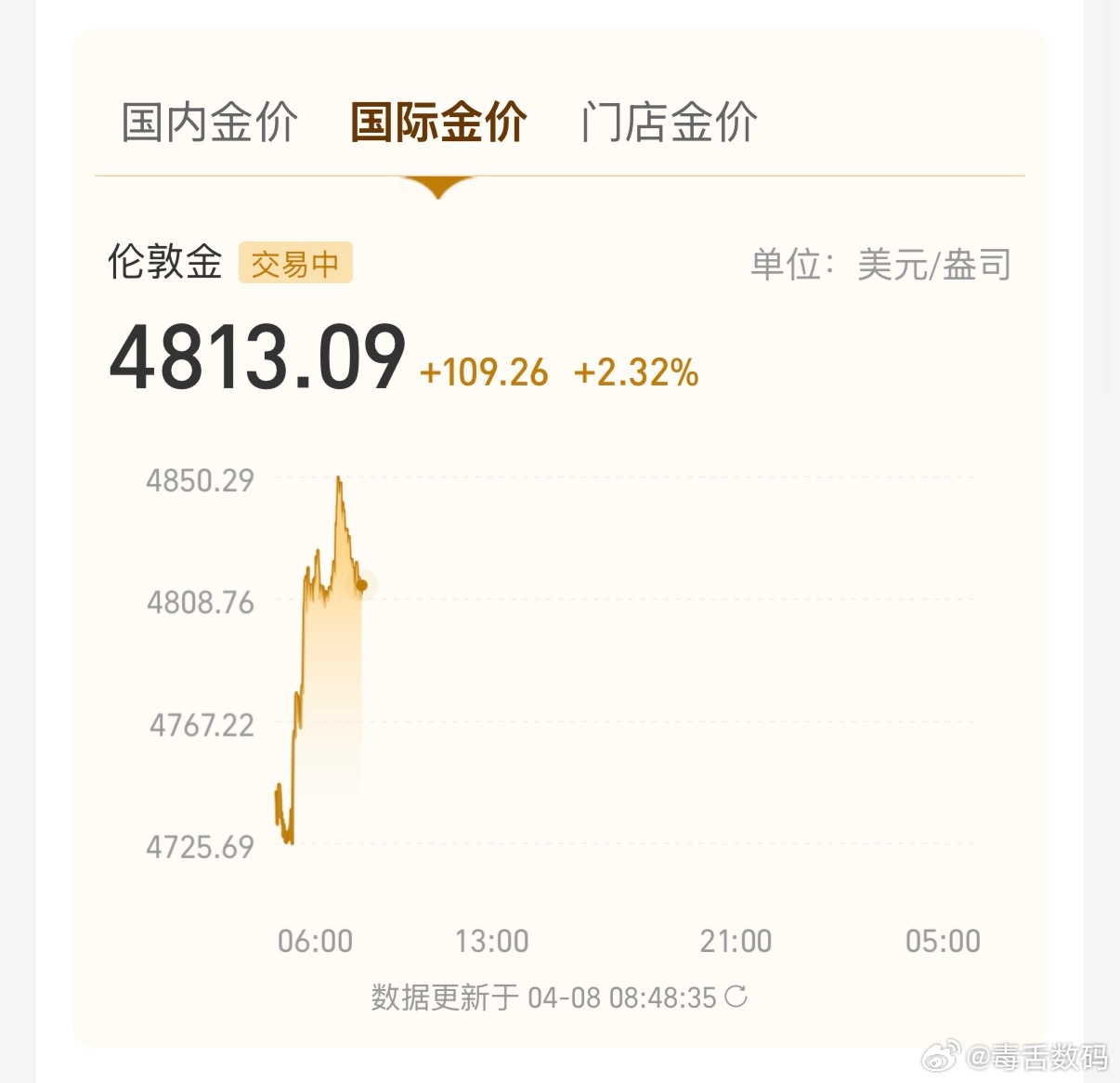黄金金价大涨，国际金价4800左右，国内预计1060左右，很多人1060上车的吧
