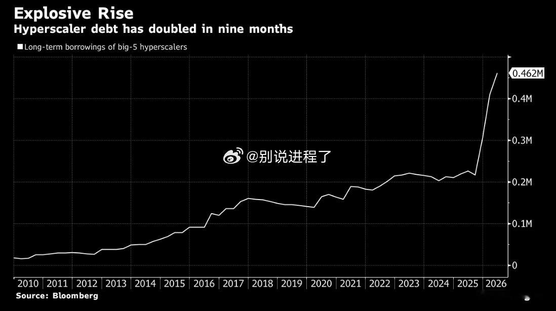 超大规模数据中心运营商的债务在九个月内翻了一番。 ​​​