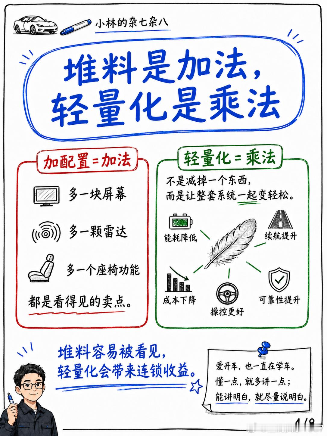 李斌称新能源车减重成本非常高 加配置是加法，轻量化各种关联耦合的工程立体乘法而新