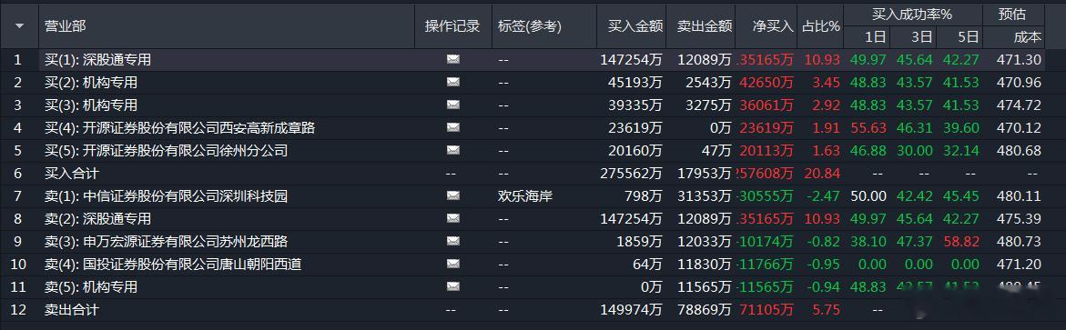 看江波龙这龙虎榜，还是外资牛，机构也清醒了！存储