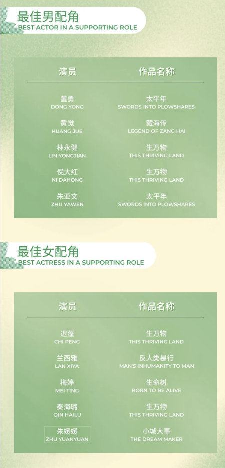【朱媛媛白玉兰最佳女配提名】朱媛媛白玉兰提名 5月26日，白玉兰奖提名公布。朱媛