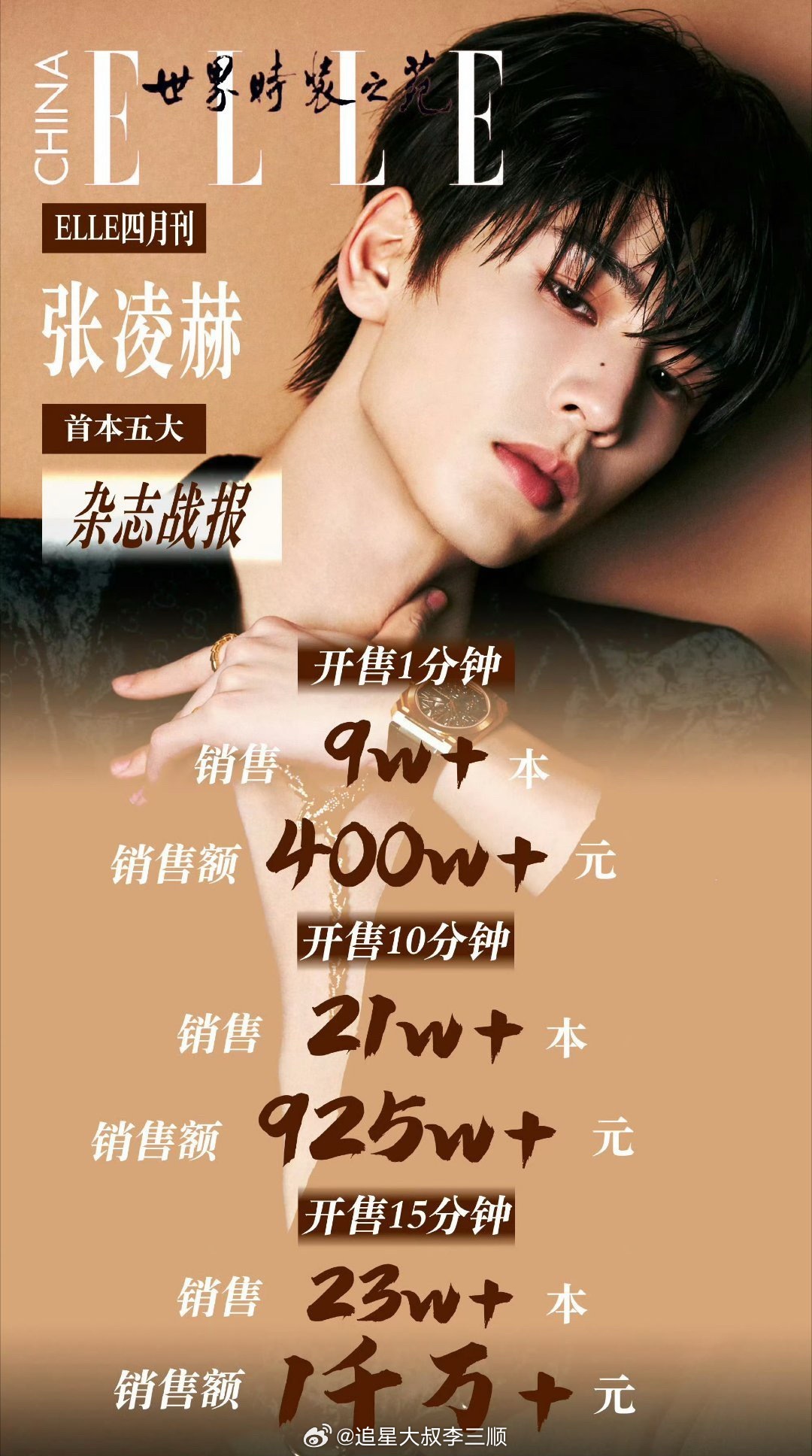 张凌赫ELLE销售战报来了，15分钟22w+本，销售额破1000w，这下是真飞升