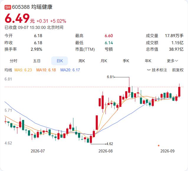 均瑶健康2.2亿"债转股"输血子公司，把欠款变成了独享权益。

9月7日公告，公