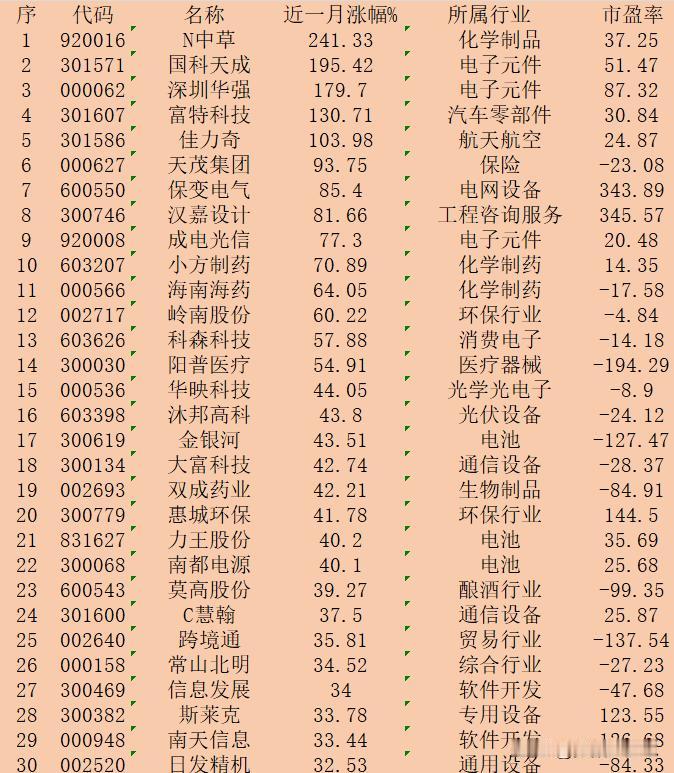 近一个月，整个A股市场“涨幅最大”的30强个股一览！

序 代码 名称 近一月涨