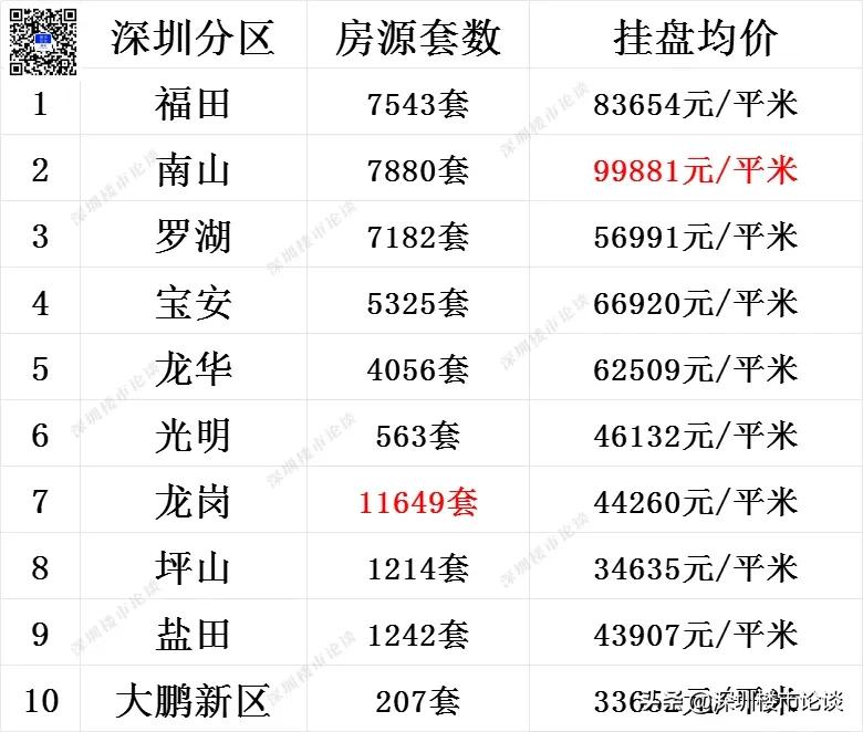 深圳全市楼市最新行情#深圳楼市最新行情#深圳楼市论谈#深圳全市挂盘量#深圳楼市动