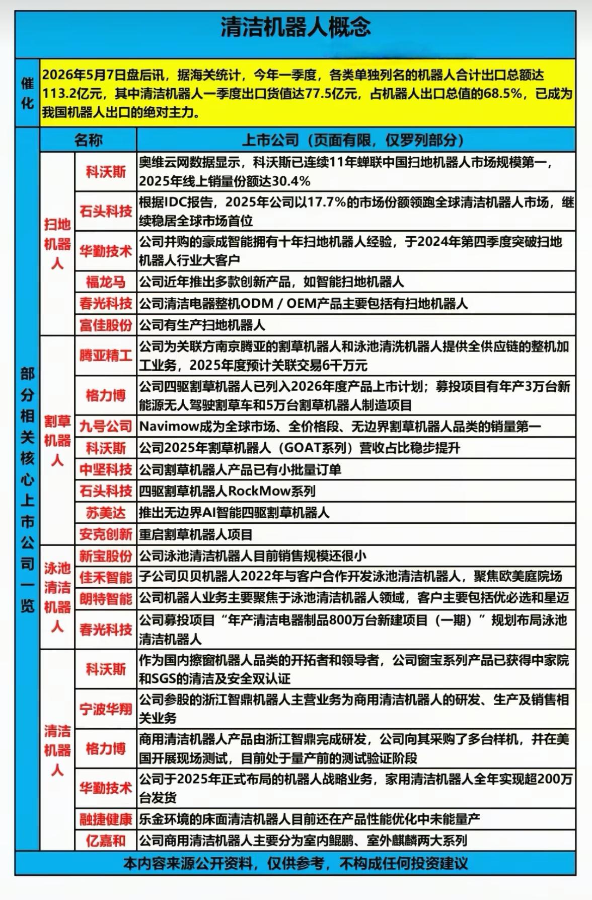 清洁机器人出口强势领跑，细分赛道多点开花

今年一季度，我国清洁机器人出口额达7