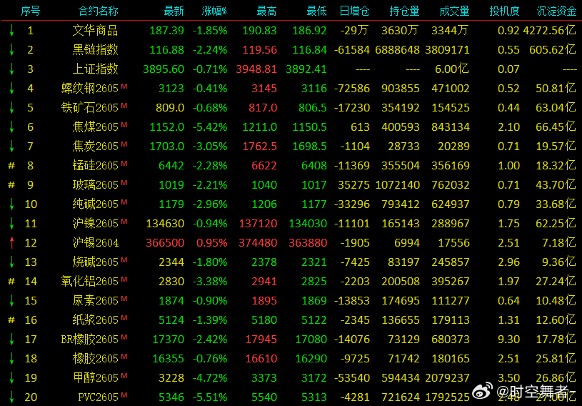 今天有点绿，强势品种减仓回落，弱势品种增仓下跌。。。期货