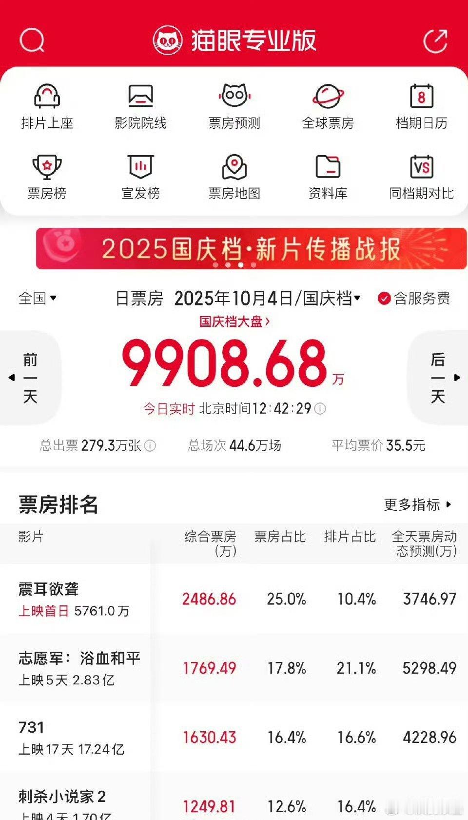 脚踩国庆其他片子口碑营销也就首日3000多万人生大事是做不了了想一口吃个胖子实际