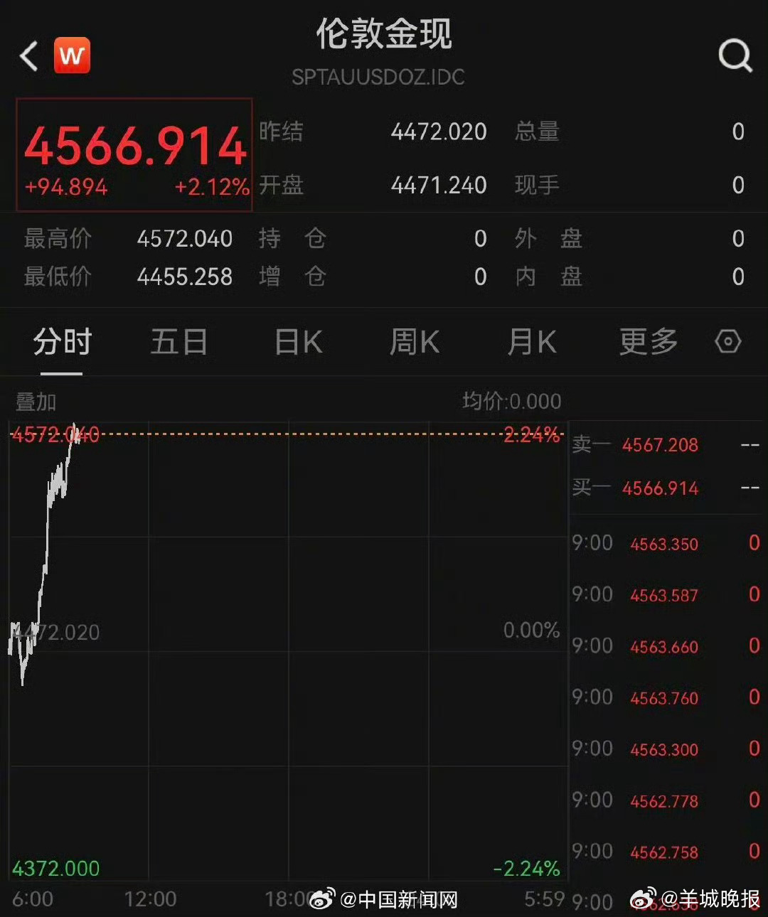 【#黄金价格再度回涨#】3月25日，国际金价一改跌势，出现回涨。截至9时，COM