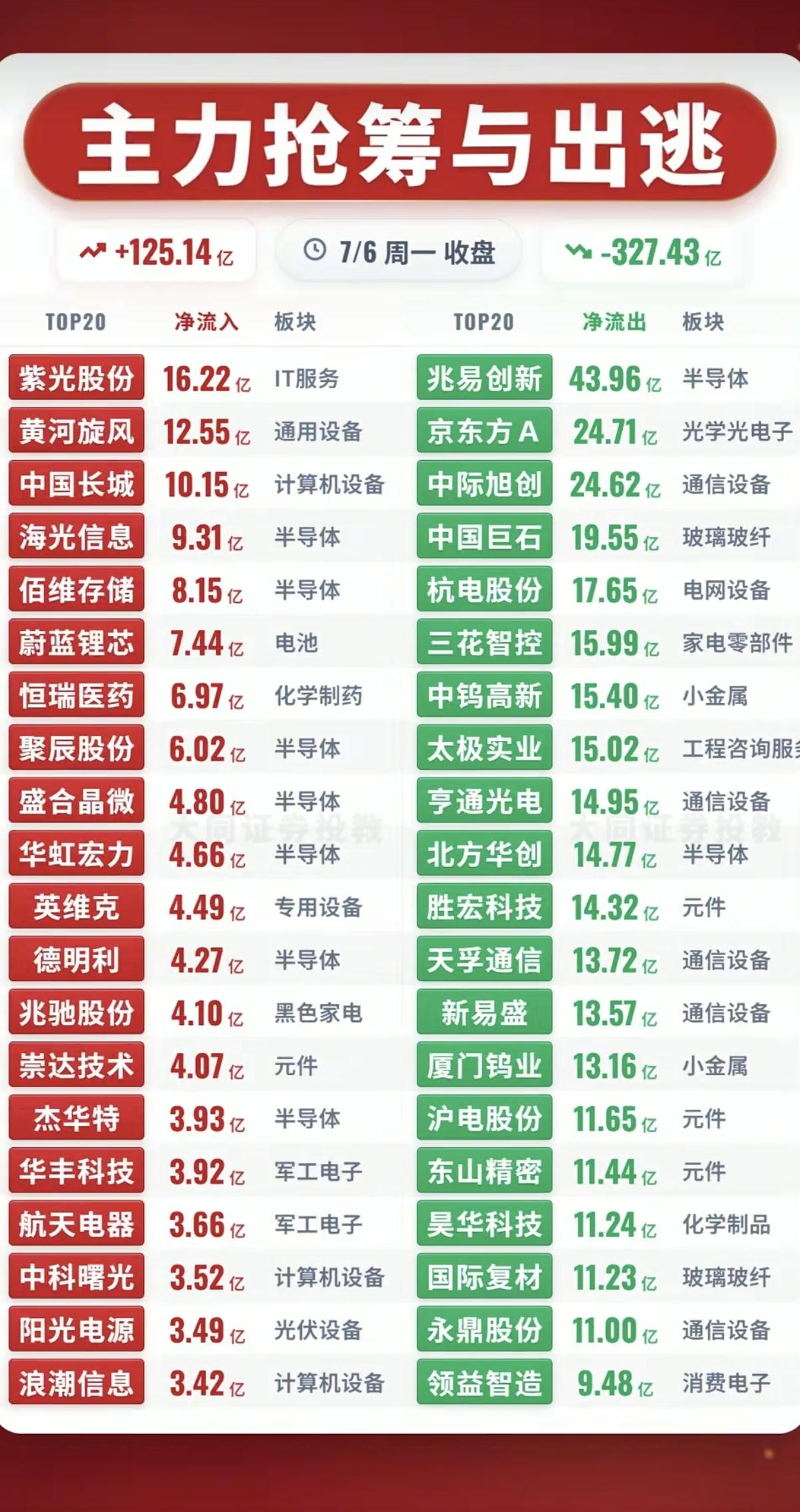 7.06周一  主力大资金+流入监测榜TOP20！

贵金属继续大涨。
资金大幅