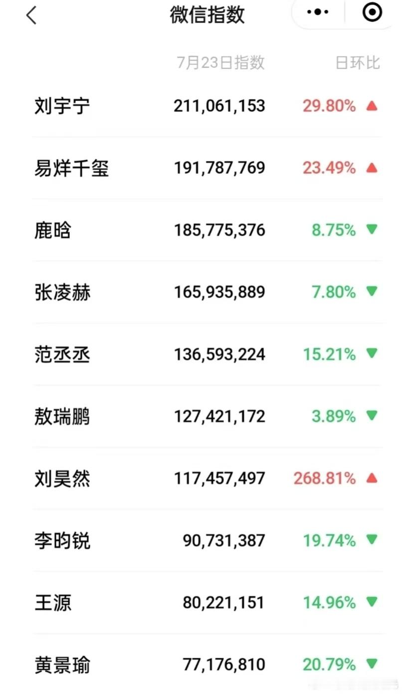 昨日男演员微🈯️刘宇宁 易烊千玺 鹿晗 张凌赫 范丞丞 ​​​